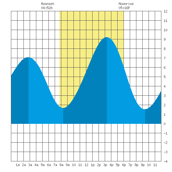 Fort Flagler tide chart for Thursday, October 26, 2023