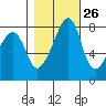 Fort Flagler tide chart for Thursday, October 26, 2023