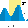 Fort Flagler tide chart for Friday, October 27, 2023