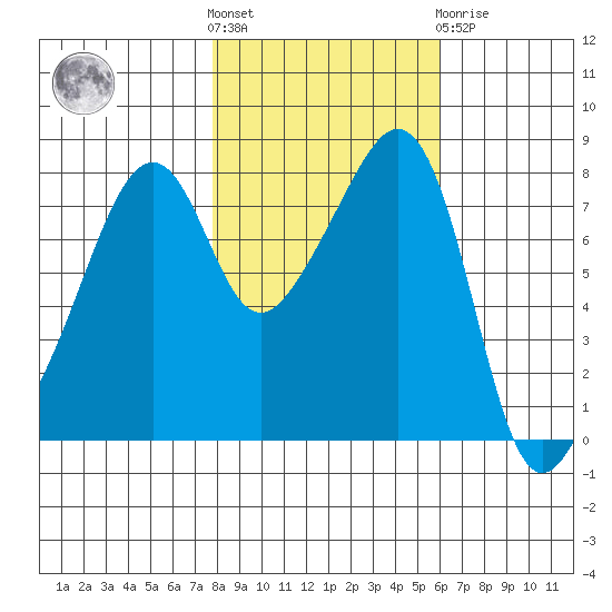 Fort Flagler tide chart for Saturday, October 28, 2023