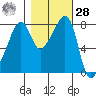 Fort Flagler tide chart for Saturday, October 28, 2023