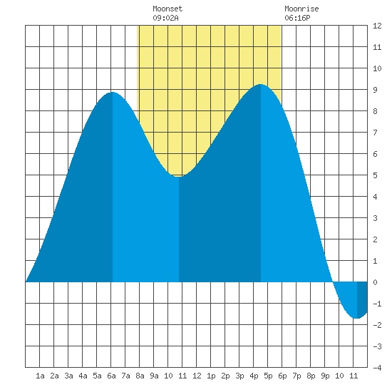 Fort Flagler tide chart for Sunday, October 29, 2023
