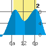 Fort Flagler tide chart for Monday, October 2, 2023