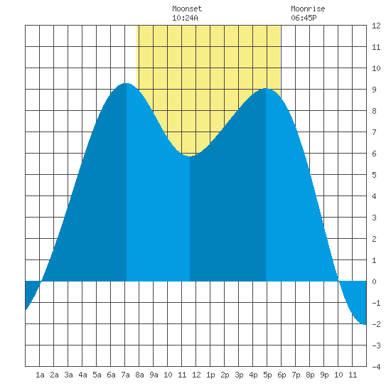Fort Flagler tide chart for Monday, October 30, 2023