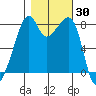 Fort Flagler tide chart for Monday, October 30, 2023