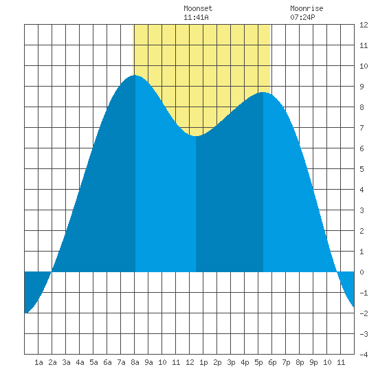 Fort Flagler tide chart for Tuesday, October 31, 2023