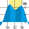 Fort Flagler tide chart for Tuesday, October 31, 2023