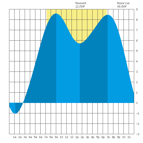 Fort Flagler tide chart for Tuesday, October 3, 2023
