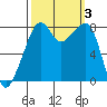 Fort Flagler tide chart for Tuesday, October 3, 2023