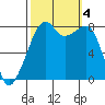 Fort Flagler tide chart for Wednesday, October 4, 2023