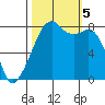 Fort Flagler tide chart for Thursday, October 5, 2023