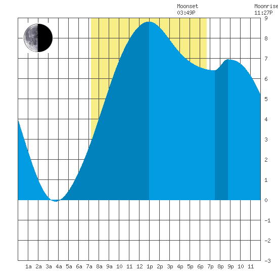 Fort Flagler tide chart for Friday, October 6, 2023