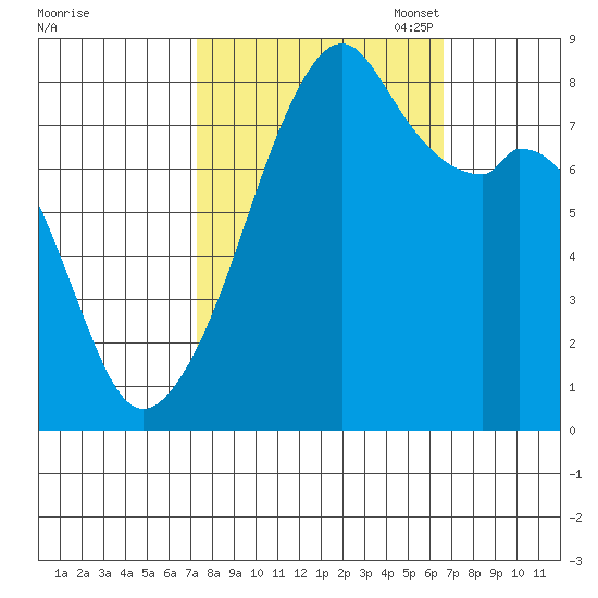 Fort Flagler tide chart for Saturday, October 7, 2023