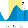 Fort Flagler tide chart for Saturday, October 7, 2023
