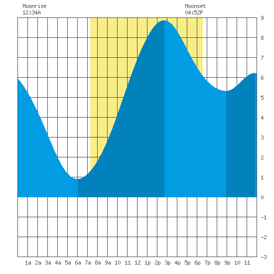 Fort Flagler tide chart for Sunday, October 8, 2023