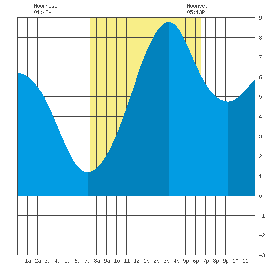 Fort Flagler tide chart for Monday, October 9, 2023