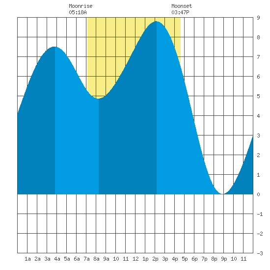 Fort Flagler tide chart for Saturday, November 11, 2023