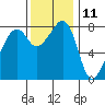 Fort Flagler tide chart for Saturday, November 11, 2023