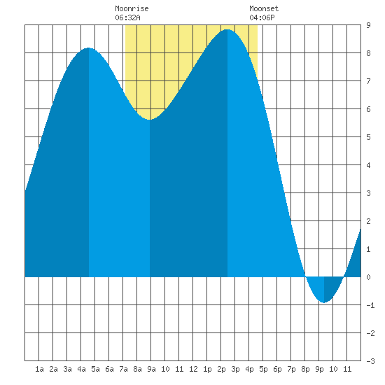 Fort Flagler tide chart for Sunday, November 12, 2023