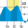 Fort Flagler tide chart for Sunday, November 12, 2023