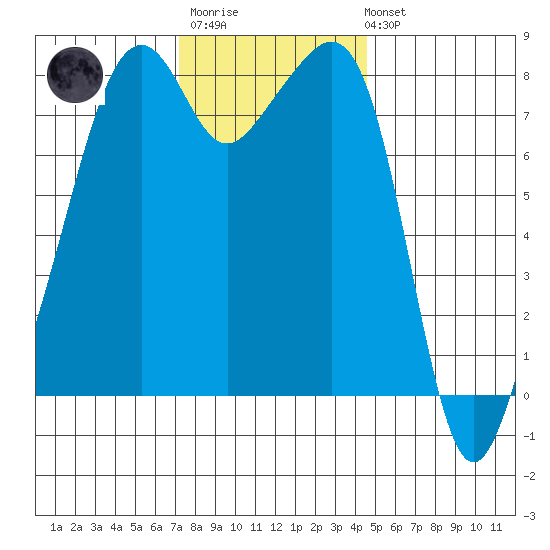 Fort Flagler tide chart for Monday, November 13, 2023