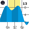 Fort Flagler tide chart for Monday, November 13, 2023