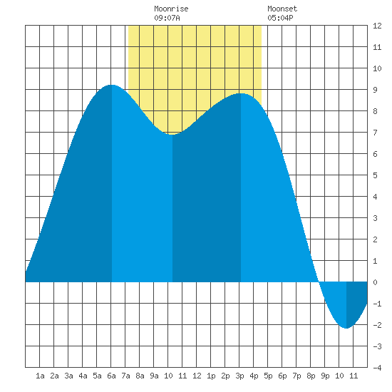 Fort Flagler tide chart for Tuesday, November 14, 2023
