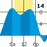 Fort Flagler tide chart for Tuesday, November 14, 2023