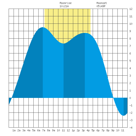 Fort Flagler tide chart for Wednesday, November 15, 2023