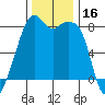 Fort Flagler tide chart for Thursday, November 16, 2023