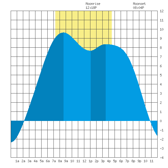 Fort Flagler tide chart for Friday, November 17, 2023