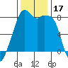 Fort Flagler tide chart for Friday, November 17, 2023