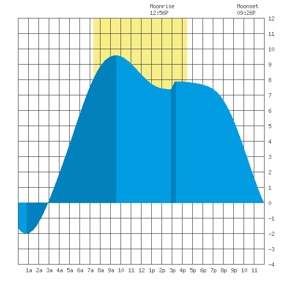 Fort Flagler tide chart for Saturday, November 18, 2023