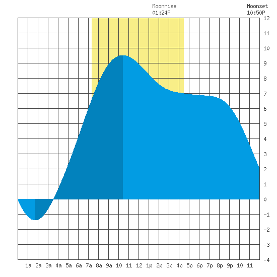 Fort Flagler tide chart for Sunday, November 19, 2023