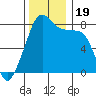 Fort Flagler tide chart for Sunday, November 19, 2023