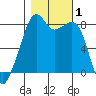 Fort Flagler tide chart for Wednesday, November 1, 2023