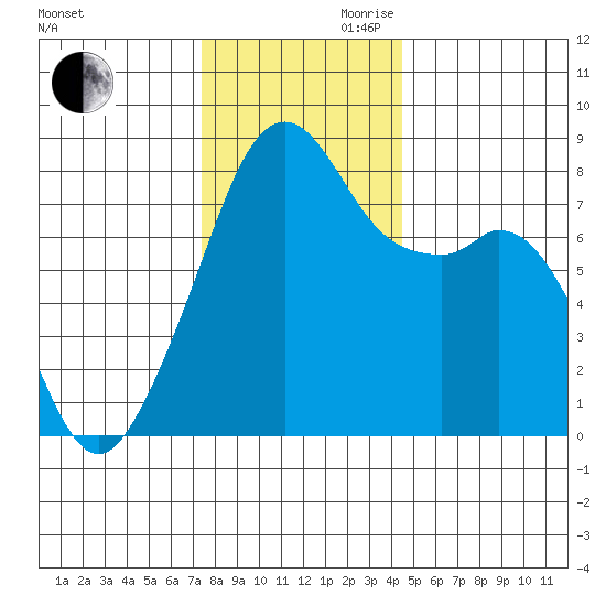 Fort Flagler tide chart for Monday, November 20, 2023
