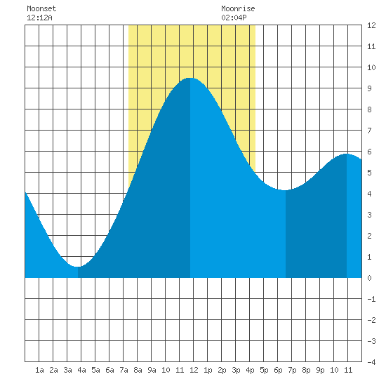 Fort Flagler tide chart for Tuesday, November 21, 2023