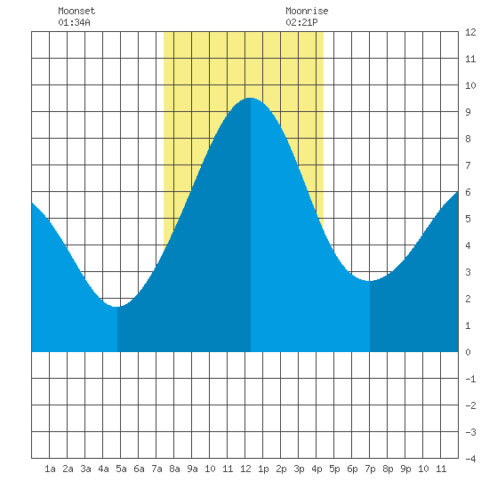 Fort Flagler tide chart for Wednesday, November 22, 2023
