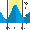 Fort Flagler tide chart for Wednesday, November 22, 2023