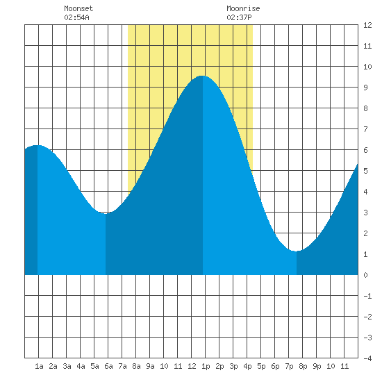 Fort Flagler tide chart for Thursday, November 23, 2023