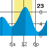 Fort Flagler tide chart for Thursday, November 23, 2023