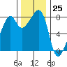 Fort Flagler tide chart for Saturday, November 25, 2023