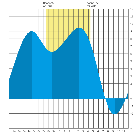 Fort Flagler tide chart for Sunday, November 26, 2023