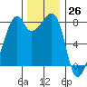 Fort Flagler tide chart for Sunday, November 26, 2023