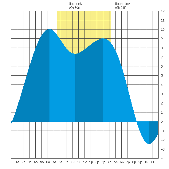 Fort Flagler tide chart for Tuesday, November 28, 2023