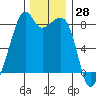 Fort Flagler tide chart for Tuesday, November 28, 2023