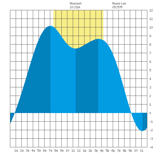 Fort Flagler tide chart for Wednesday, November 29, 2023