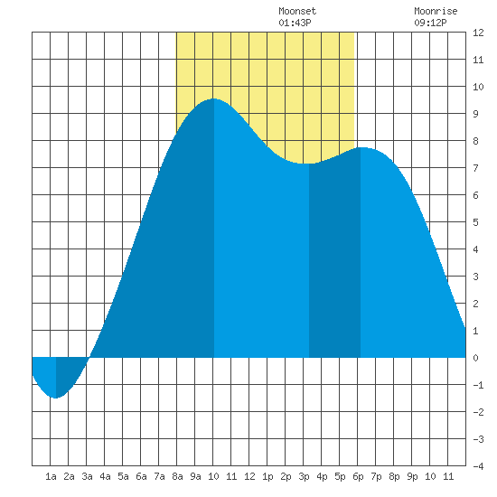 Fort Flagler tide chart for Thursday, November 2, 2023