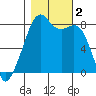 Fort Flagler tide chart for Thursday, November 2, 2023